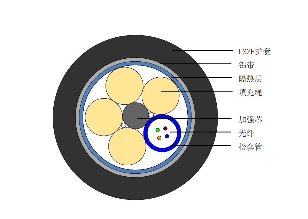 探测光缆（防火耐高温型）