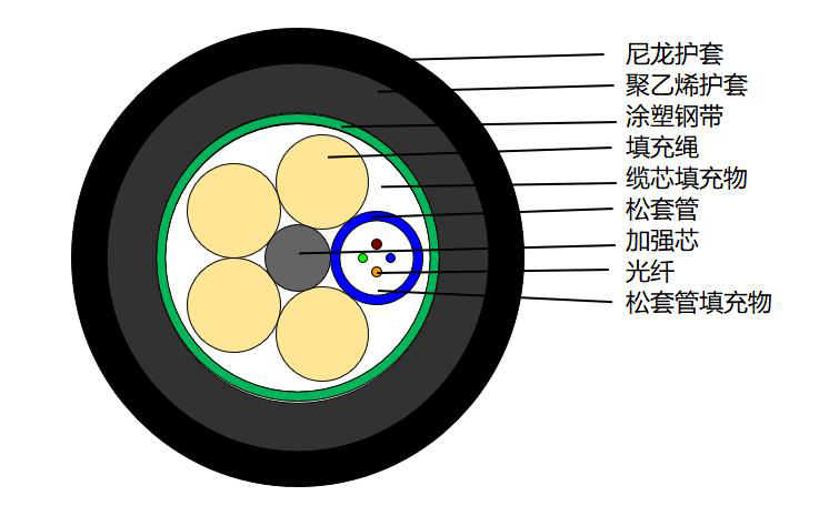 探测光缆（防白蚁型）